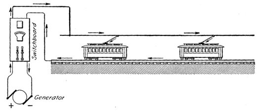 DC supply by overhead wire, trolley pole current collection and rail earth return. Image from ICS Reference Library Construction and Equipment of Electric Tramways and Railways (1923)